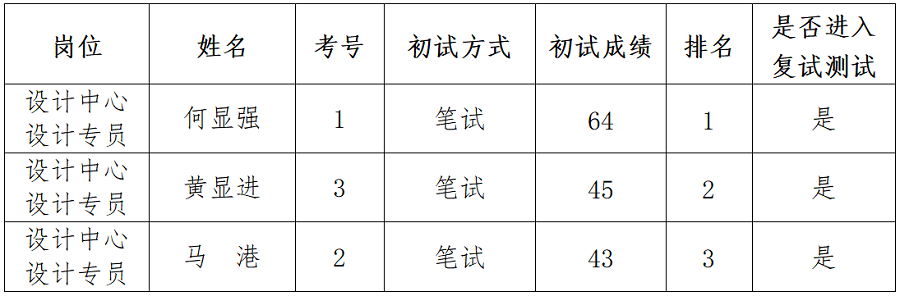 绵阳新投实业所属控股公司社会公开招聘延长报名时间（设计专员）岗位初试成绩公示_01.png