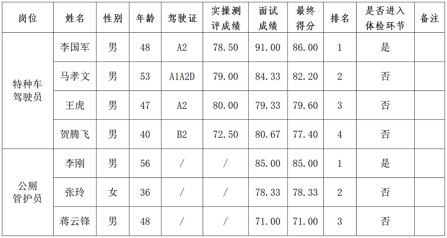 绵阳新投实业所属公司一线岗位工作人员社会公开招聘成绩公示_01.png